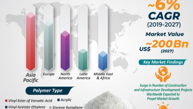 Redispersible Polymer Powder Market worth US$ 200 Mn By 2027