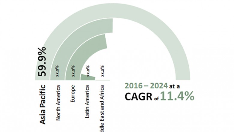 Solar Photovoltaic Material Market is projected to expand 11.4% CAGR by 2024