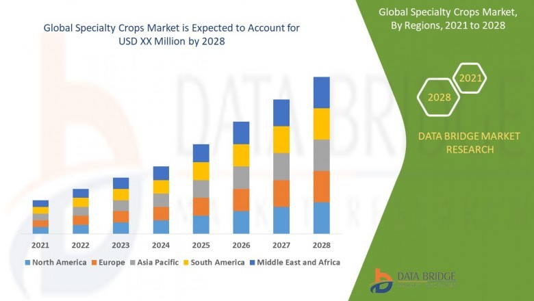 Specialty Crops Market 2021 Development Strategy, Competitive Landscape and Regional Forecast to 2028