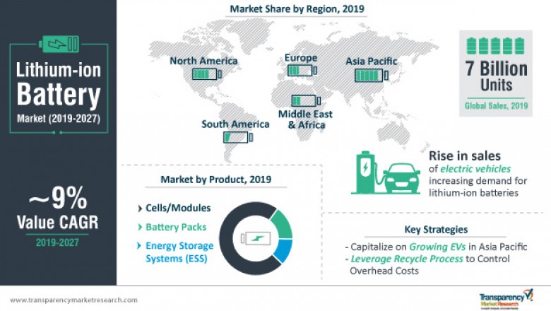 What are the Key Drivers and Trends in Lithium Ion Battery Market?