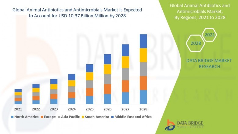Animal antibiotics and antimicrobials market Expected to Growth 6.85% and Future Demand, Size, Business Strategies, Regional Outlook, Challenges and Analysis by and Forecast to 2027