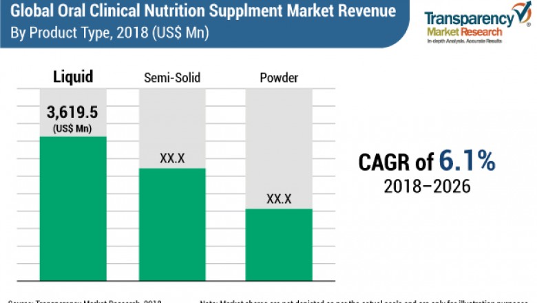 Global Market Survey of Oral Clinical Nutrition Supplements Market