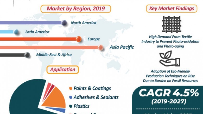 UV Absorbers Market to hit US$ 920 Mn by 2027