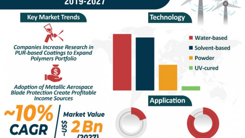 Wind Power Coatings Market- Type, Applications, Region, End use and Forecast, 2019-2027