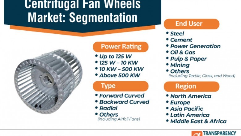 Centrifugal Fan Wheels Market - Industry Report, 2031