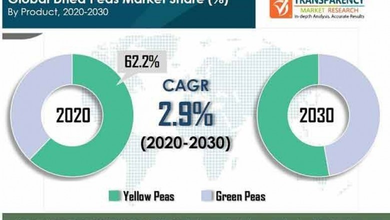 Dried Peas market value to reach valuation of us$ 6 BN by 2030 - TRANSPARENCY MARKET RESEARCH
