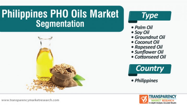 PHO Oils Market- Covid-19 Impact, Scope and Advancement Outlook till 2031