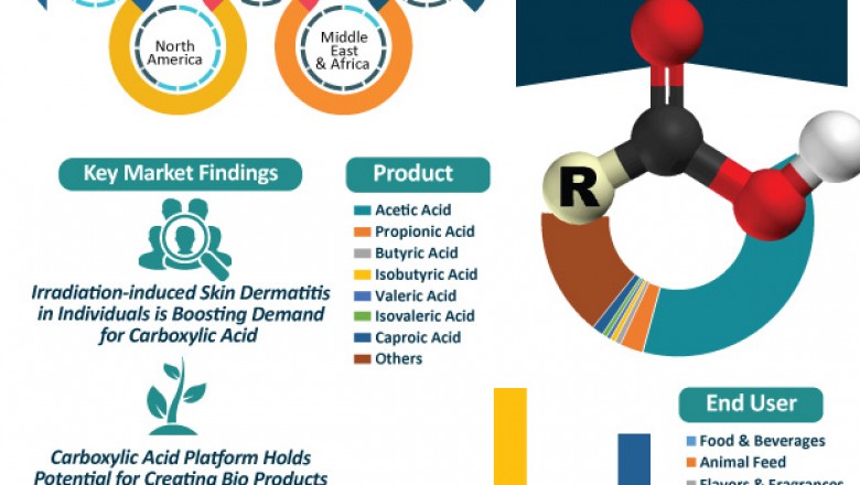 What are the Key Drivers and Restraints of Carboxylic Acid Market?