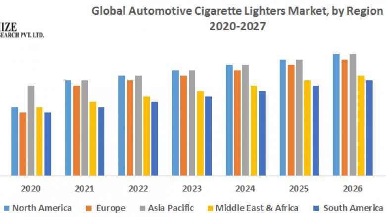 Global Automotive Cigarette Lighters Market – Industry Analysis and Forecast (2018-2026)