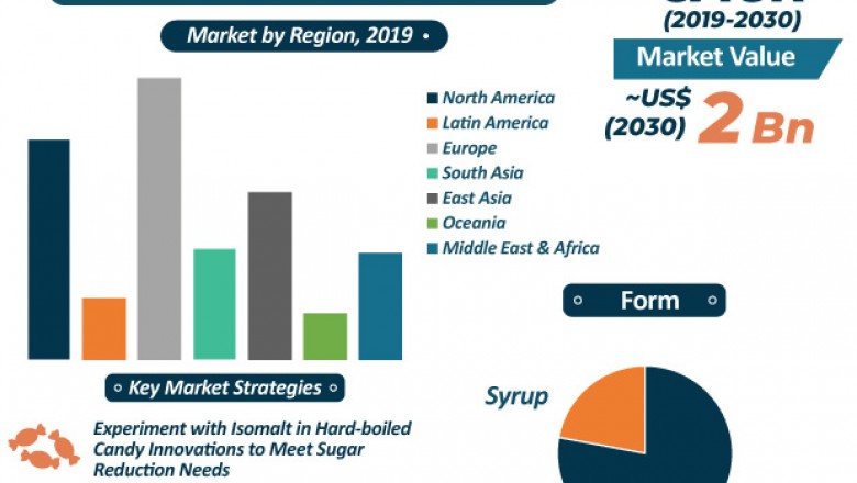 Isomaltulose Market Overview, Scope and Advancement Outlook till 2030