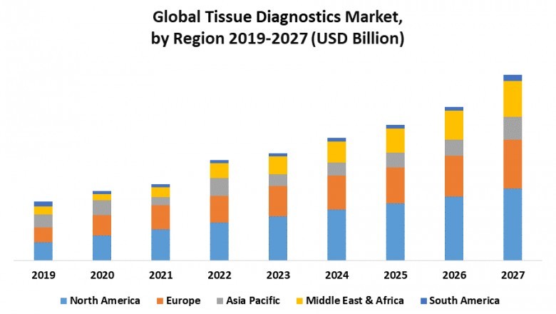 Global Tissue Diagnostics Market: Industry Analysis and Forecast (2021-2027)