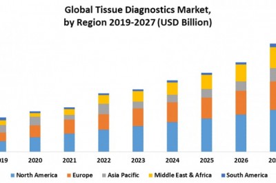 Global Tissue Diagnostics Market: Industry Analysis and Forecast (2021-2027)