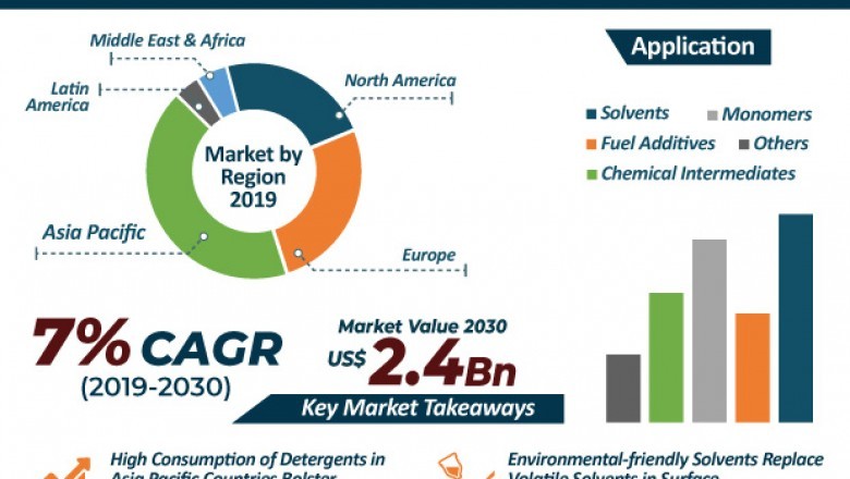Glycerol Carbonate Market – Global Industry Report, 2030
