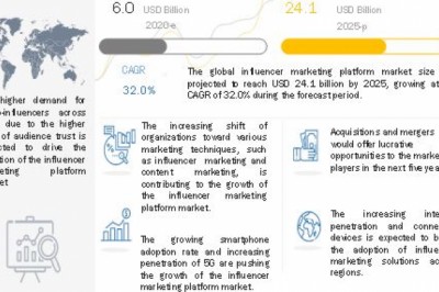 Influencer Marketing Platform Market Size, Share and Global Market Forecast to 2025 | MarketsandMarkets
