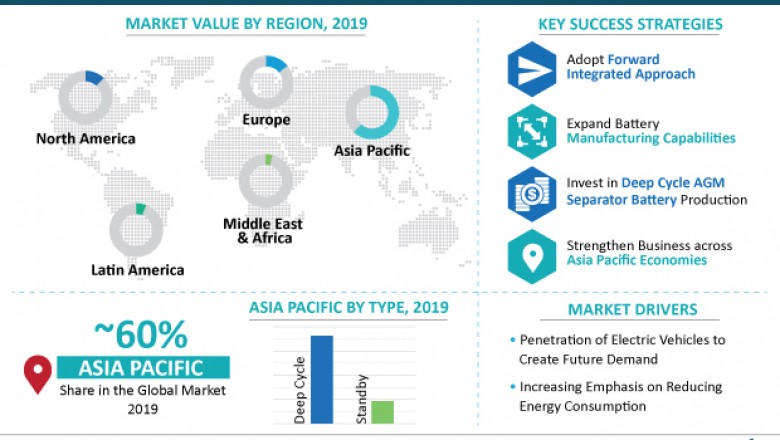 Absorbed Glass Mat (AGM) Separator Batteries Market is expected to touch ~ US$ 28.5 Bn by 2027