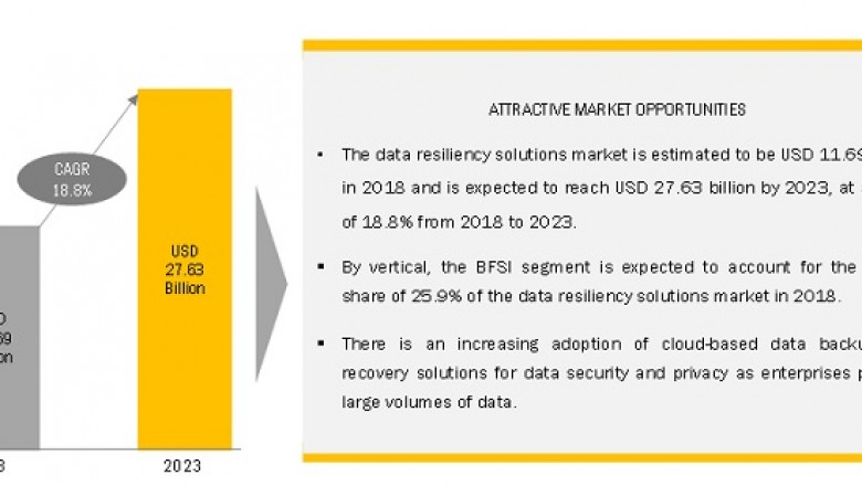 Data Resiliency Market by Component, Services, Deployment, Organization Size, Vertical, and Region Forecast to 2023