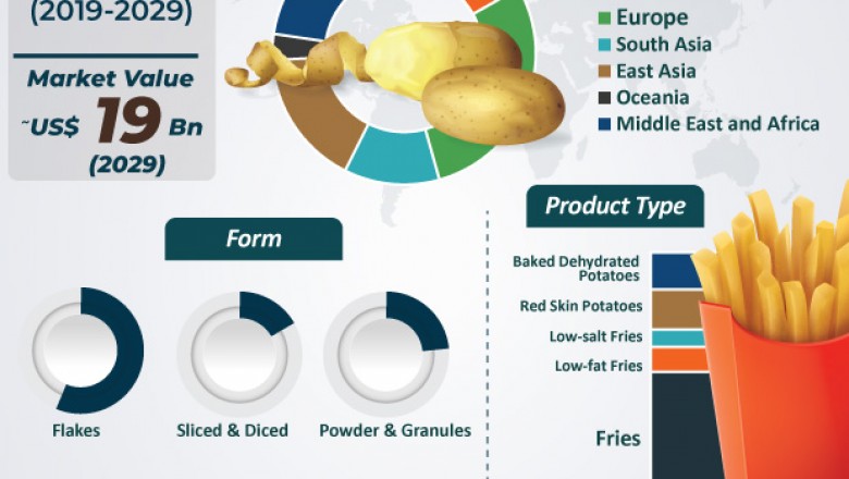 Dehydrated Potato Products Market is estimated to surpass ~US$ 19 Bn by 2029