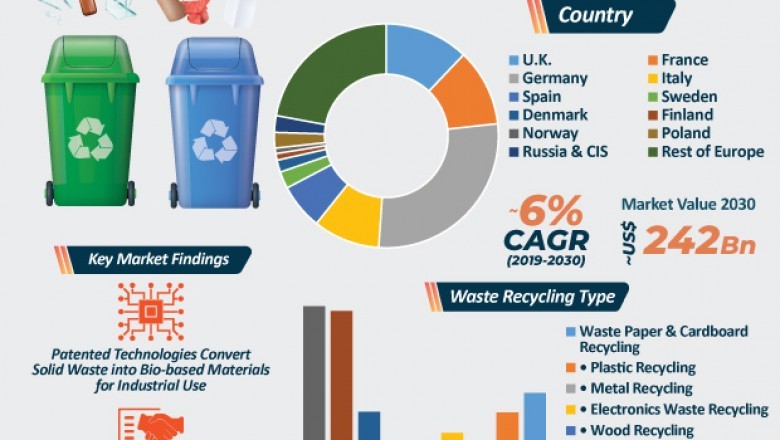 Europe Waste Recycling Services Market, Industry Report, 2030