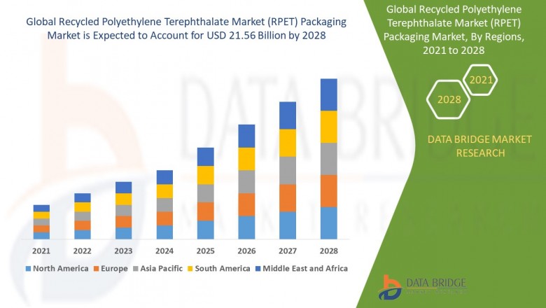 Global Recycled Polyethylene Terephthalate Market (RPET) Packaging Market – Industry Trends and Forecast to 2028