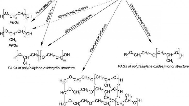 Alkylene Glycol Market Structure And Its Segmentation For The Period 2027