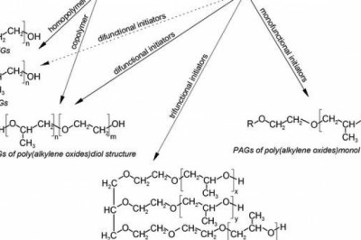 Alkylene Glycol Market Structure And Its Segmentation For The Period 2027