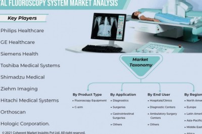 Digital Fluoroscopy System Market Trends Forecast Opportunity Analysis-2027