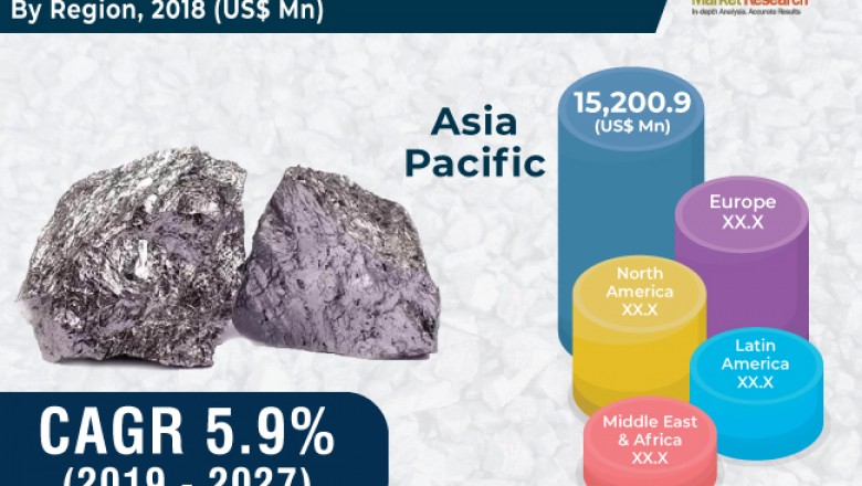 Manganese Alloys Market is projected to expand 5.9% CAGR by 2027