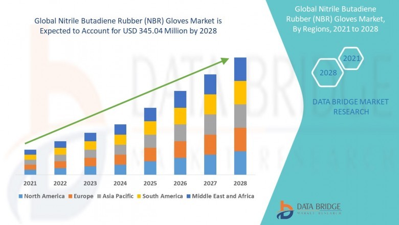 NBR Gloves Market Analysis of Major Segments and Future Opportunity Assessment 2021-2028
