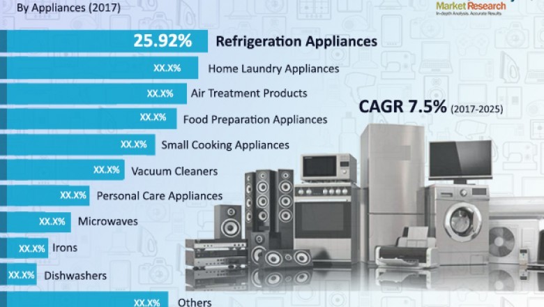 Plastics Market for Electrical Appliances to reach US$ 31.6 Bn by 2025