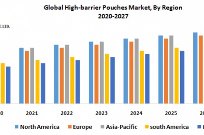 Global High-barrier Pouches Market-
