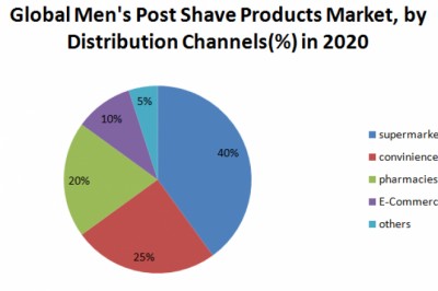 Global Men’s Post Shave Products Market