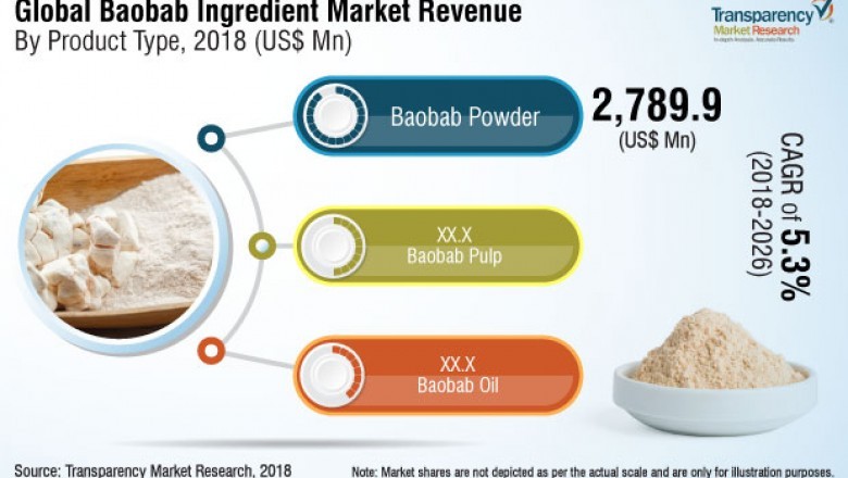 Global Baobab Ingredient Market to Reach Volume Sale 223,765 tons by 2026