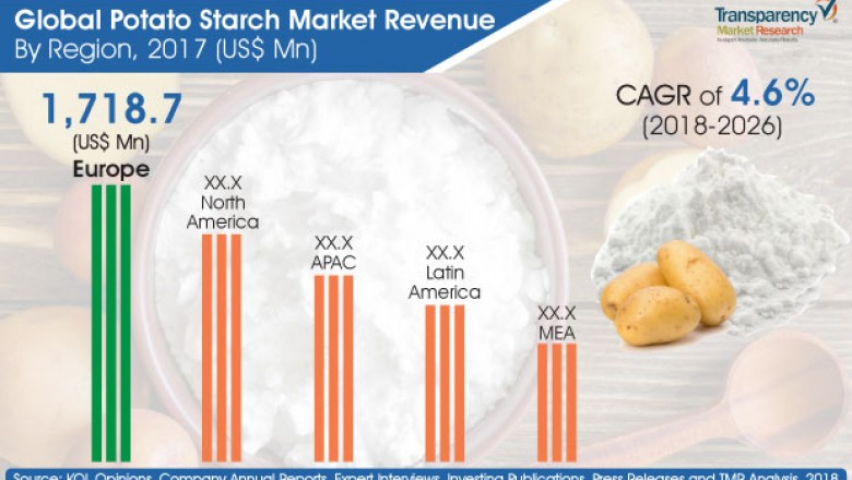Global Competitive Analysis of Potato Starch Market