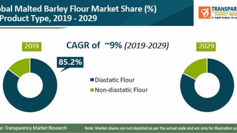 Malted Barley Flour Market to Reach Valuation of ~US$ 11 Bn by 2029