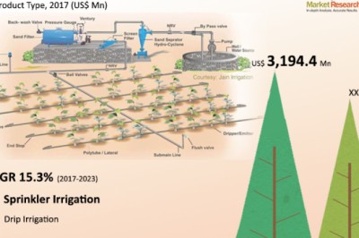 Micro Irrigation Systems Market- Competitive Analysis and Driving Demand, 2017-2023