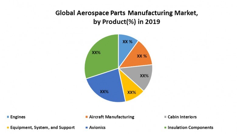 Global Aerospace Parts Manufacturing Market: Industrial Analysis and Forecast (2020-2026)