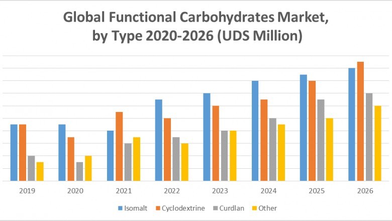 Global Functional Carbohydrates Market: Industry Analysis and Forecast (2020-2026)
