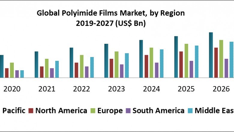 Global Polyimide Films Market- Industry Analysis and Forecast (2019-2027)