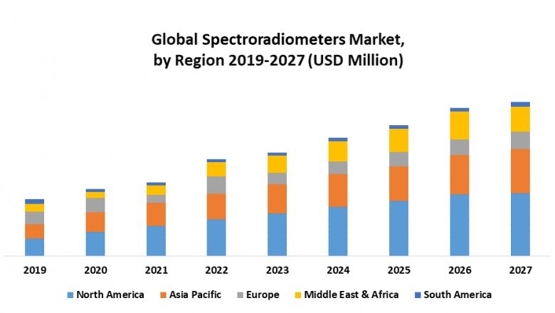 Global Spectroradiometers Market: Industry Analysis and Forecast (2021-2027)