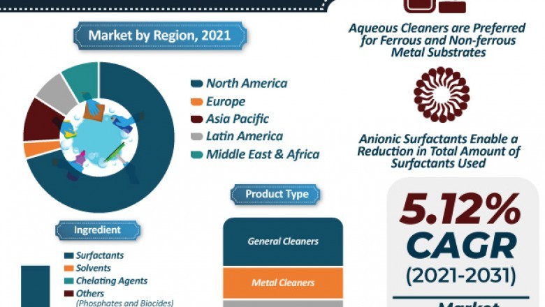 Industrial Cleaners Market - Global Industry Report, 2031