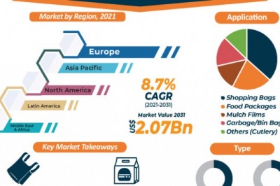 PBAT (Polybutylene Adipate Terephthalate) Market, Report, 2031