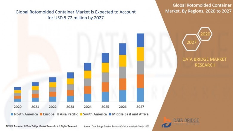 Rotomolded Container Market Size, Types, Applications, Top Key Players & Forecasts 2021 – 2027
