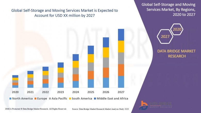 Self-Storage and Moving Services Market Size, Industry Report Analysis, Share, Growth, Application, Future Demands, Segmentation, & Business Opportunities