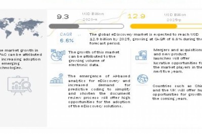 eDiscovery Market Size, Share and Global Market Forecast to 2025 | COVID-19 Impact Analysis | MarketsandMarkets