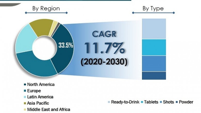 Electrolyte Mixes Market to Reach US$ 9.7 Bn by 2030