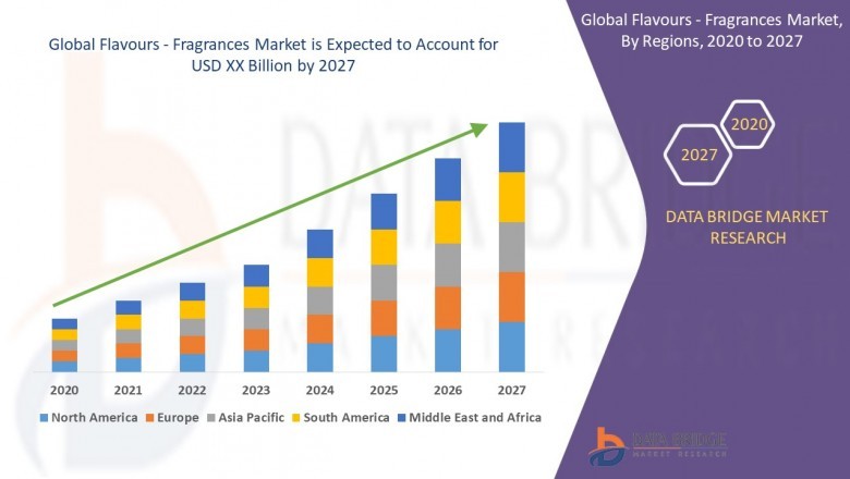 Flavours - Fragrances Market to Deliver Greater Revenues during the Forecast Period 2020-2027