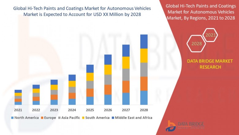 Global Hi-Tech Paints and Coatings Market for Autonomous Vehicles Market – Industry Trends and Forecast to 2028