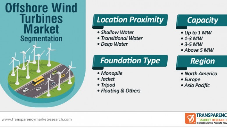 Offshore Wind Turbines Market to Reach Valuation of US$ 120 Bn by 2030