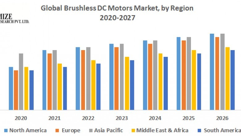 Global Brushless DC Motors Market – Industry Analysis and Forecast (2019-2027)