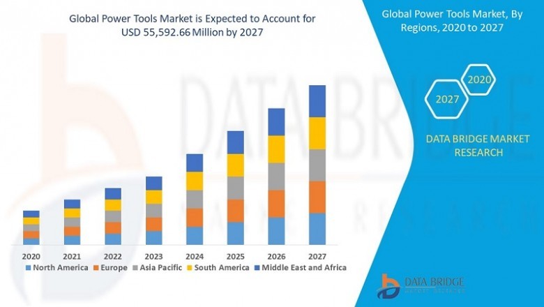 Power Tools Market Globally, by 2027 market growth at a rate of 4.7%% CAGR